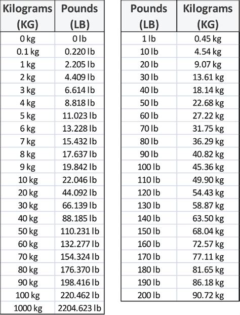 49.4 kg in lbs|49.0 kg to lbs.